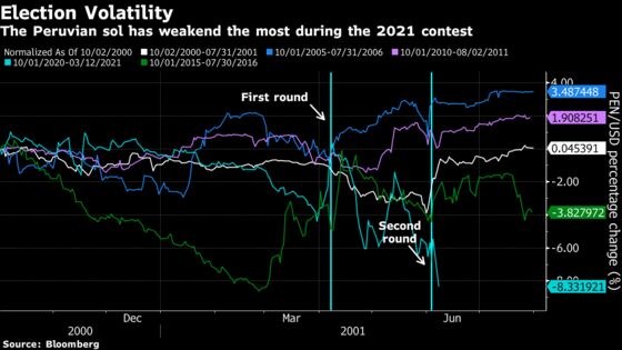 Peru Stocks, Sol Plunge With Presidential Vote Too Close to Call