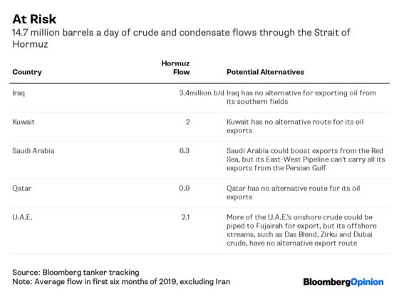 How Provoking Iran Can Blow a Hole in Oil Flows