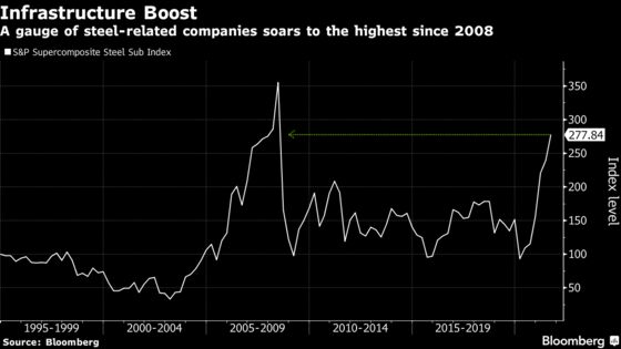 Steelmakers Surge as U.S. Infrastructure Plan Buoys Demand View