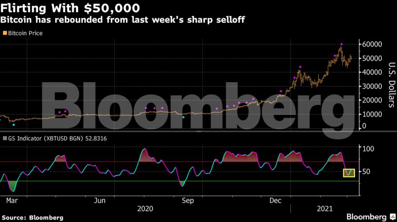 Bitcoin has rebounded from last week's sharp selloff