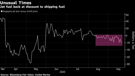 Jet Fuel Is Now So Cheap It’s Being Blended for Use by Ships