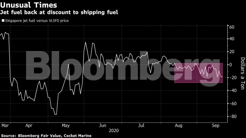 Jet fuel back at discount to shipping fuel