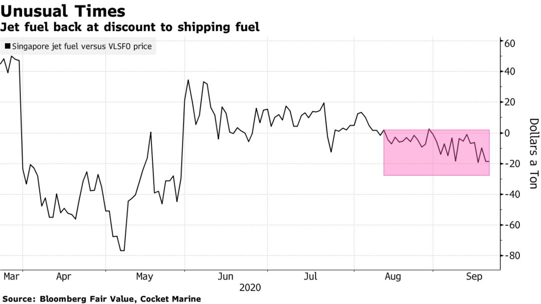 Jet fuel back at discount to shipping fuel