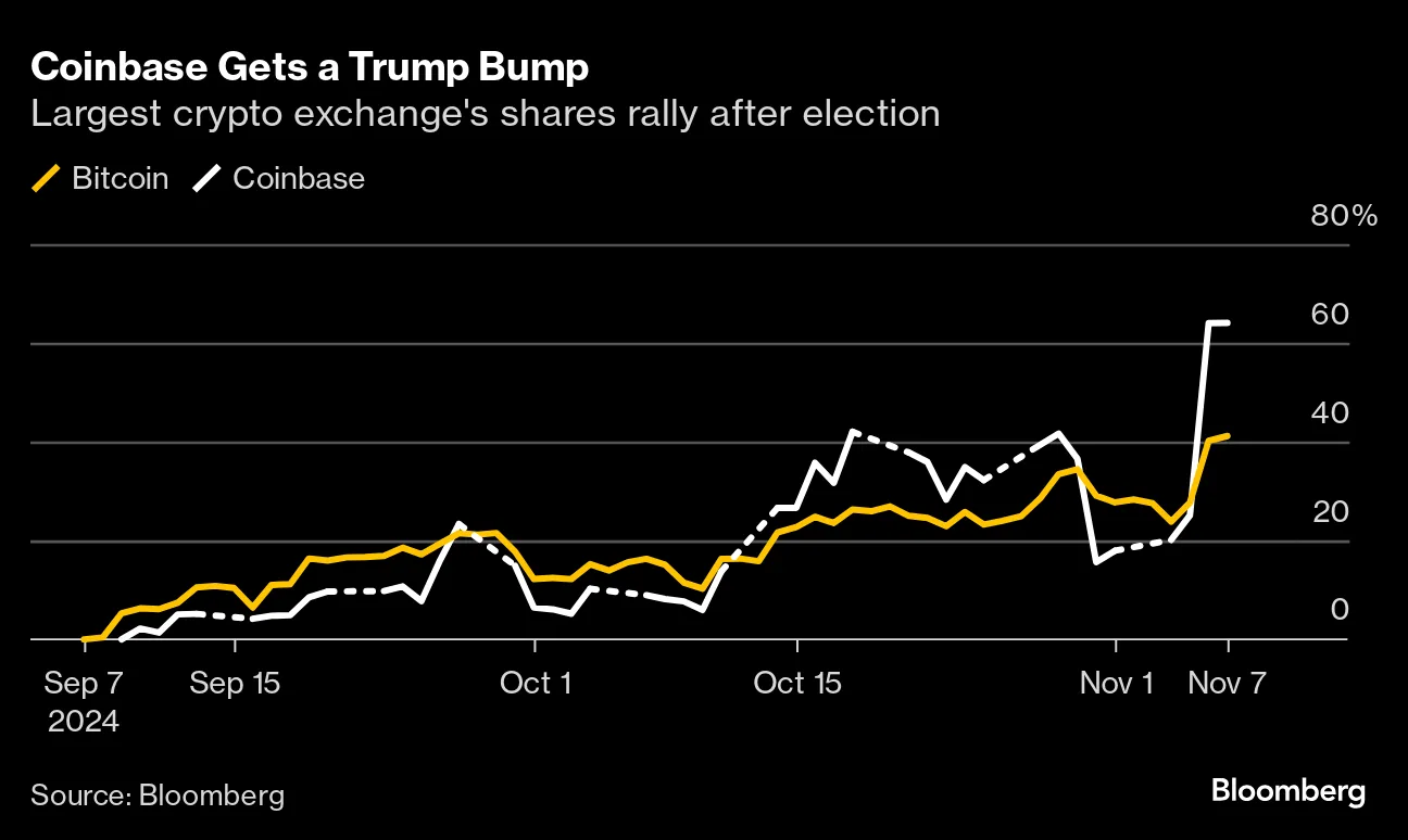 暗号資産業界が支援の候補者、現時点で全勝－米選挙で影響力増す - Bloomberg