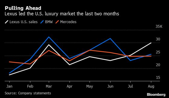 Lexus Laps BMW and Mercedes for Second Straight U.S. Sales Win