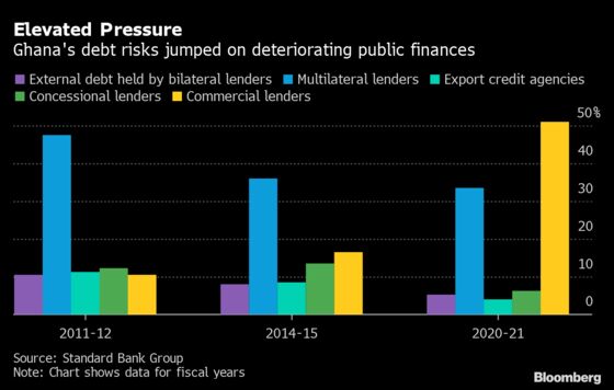 ‘Fragile Five’ Indebted Africa Nations Flagged by Top Lender