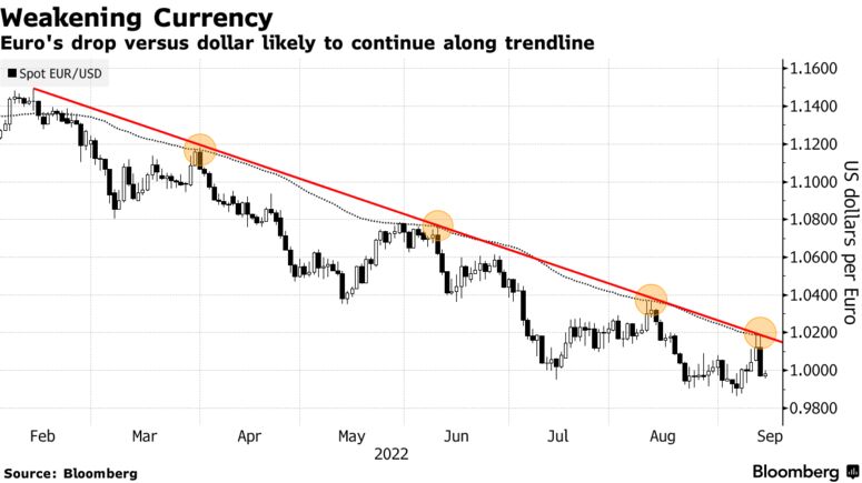 Euro's drop versus dollar likely to continue along trendline