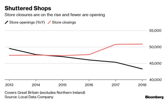 Going Out of Business Is Hottest Trend in U.K. Retail