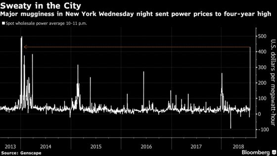 New York's Muggy Night Sent Wholesale Power to Four-Year High