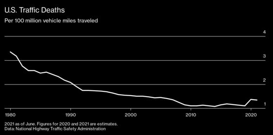 Road Deaths Are Soaring Even as Americans Are Driving Less