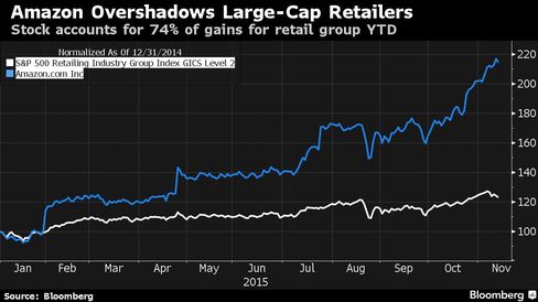 Stock accounts for 74% of gains for retail group YTD