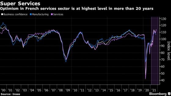 Optimism in French Services Is at Highest in Two Decades