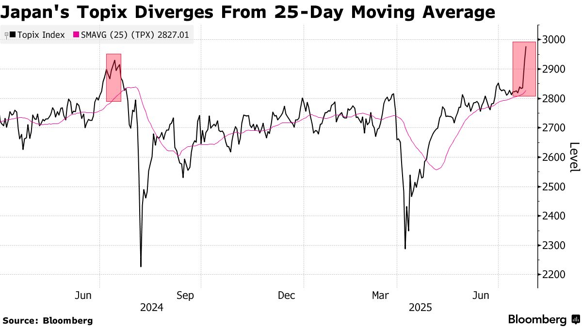 Japan's Soaring Stocks Trigger Memories of 2024 Market Crash