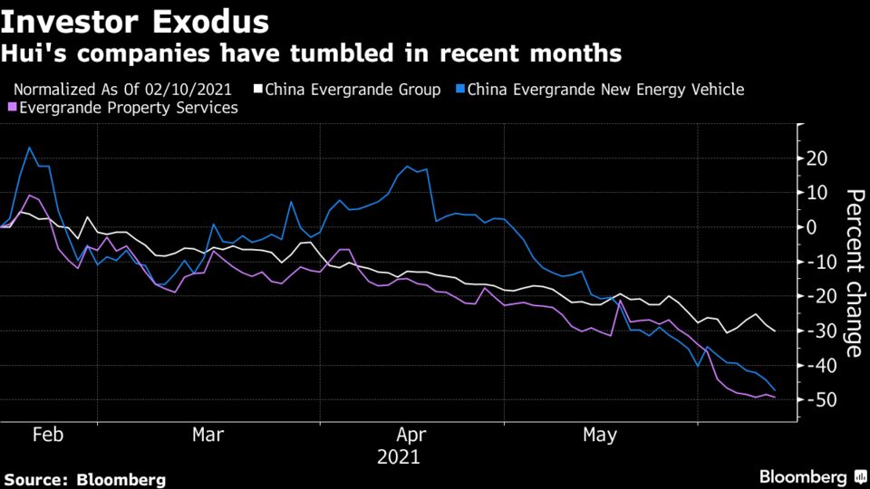 Hui's companies have tumbled in recent months