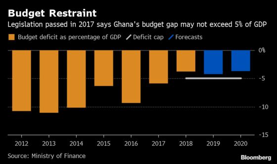 Ghana Works to Show It Can Stick to Budget as IMF Deal Ends