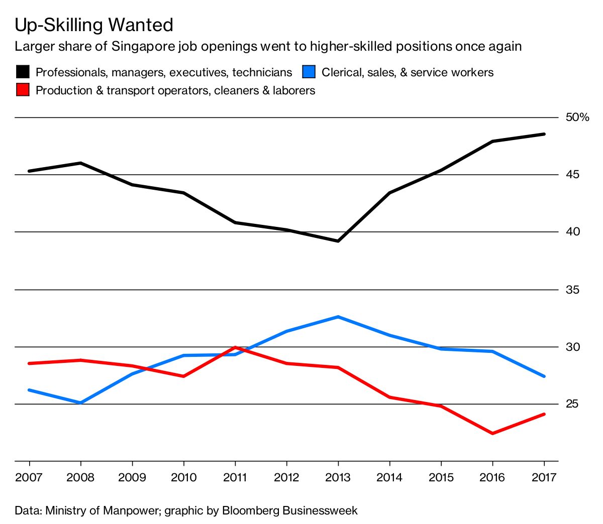 Singapore’s Hunting for Skills - Bloomberg