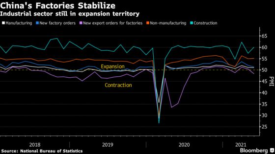 China’s Factory Outlook Holds Firm as Recovery Passes Peak