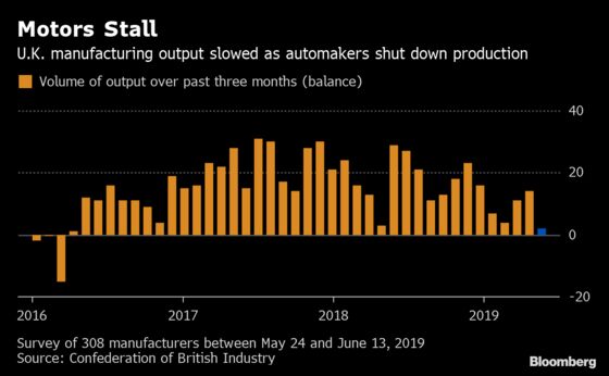 U.K. Manufacturing Output Stalls on Automakers’ Brexit Shutdown