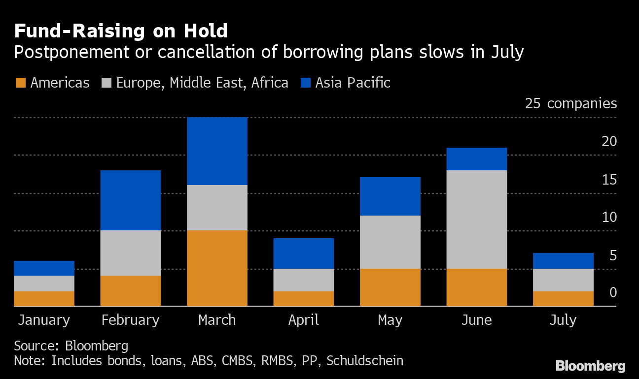 世界の企業358社、資金調達計画を棚上げ－総額約34兆円 - Bloomberg