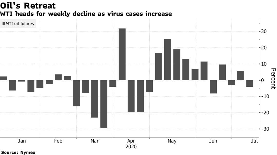 WTI heads for weekly decline as virus cases increase