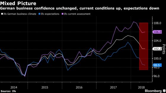 German Ifo Business Gauge Halts Slide in Sign of Stabilization