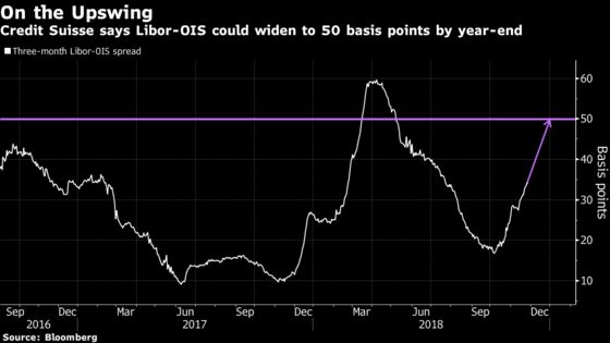 Libor-OIS Has Room to Run If First-Quarter Autopsy Is Any Guide