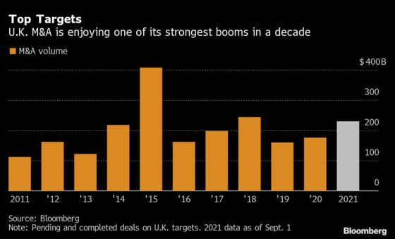 Takeover Bargains Turn U.K. Into Hotbed of Pandemic Dealmaking