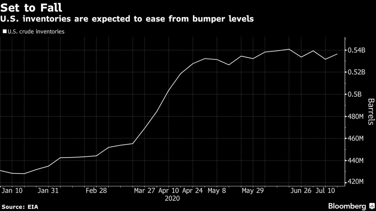 U.S. inventories are expected to ease from bumper levels