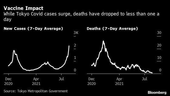 Post-Olympics Stock Bounce in Japan Depends on Beating Outbreak