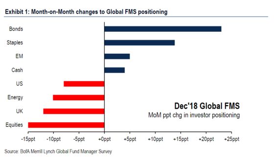 Investors With $575 Billion Approach ‘Extreme Bearishness’