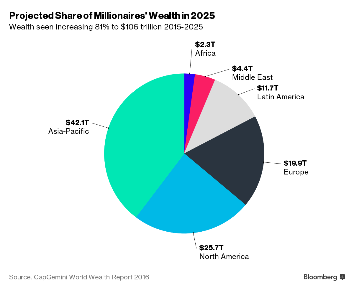 Asia-Pacific Wealth Exceeds North America's for First Time - Bloomberg