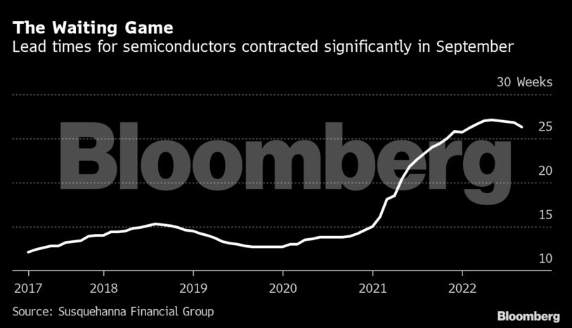 The Waiting Game | Lead times for semiconductors contracted significantly in September