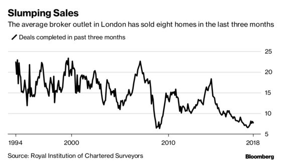 The London Housing Market Is Worse Than It Looks. Here’s Why