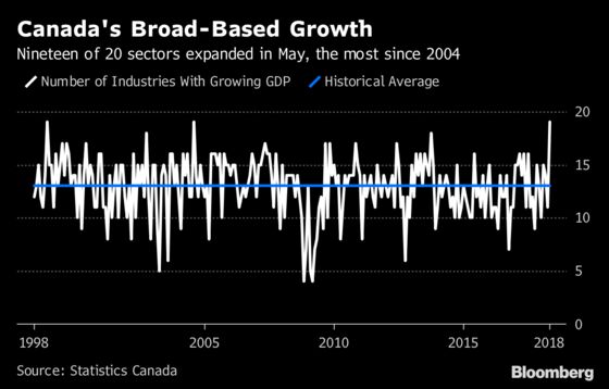 Canada Sees Its Broadest Economic Expansion in Almost 14 Years