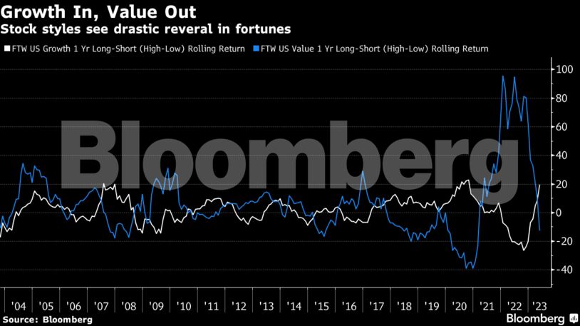 Growth In, Value Out | Stock styles see drastic reveral in fortunes