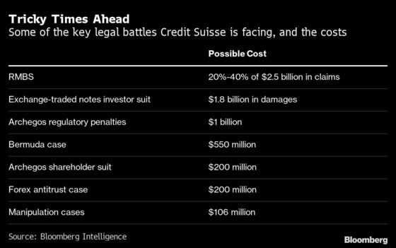 Credit Suisse’s Latest Shakeup Leaves CEO as Sole Survivor