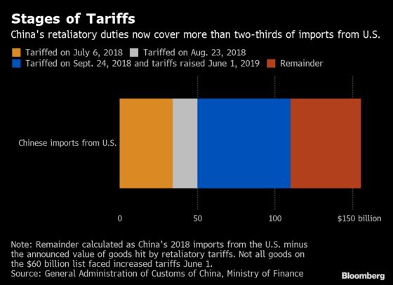 China Tariff Retaliation Kicks In as Trade War Ratchets Up
