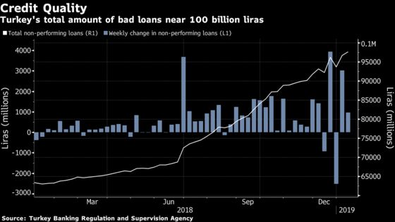 Turkish Banks Face More Restructuring Woes as Bad Loans Soar