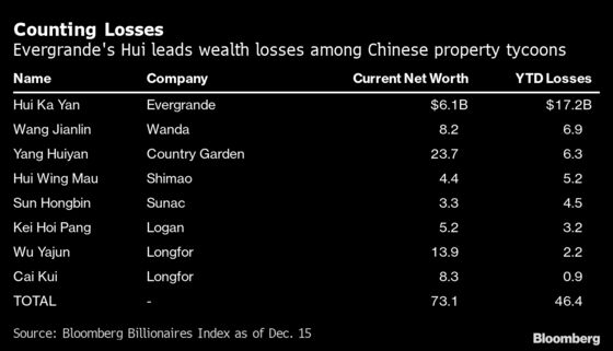 Evergrande Boss Leads $46 Billion in Lost Wealth for China’s Property Tycoons