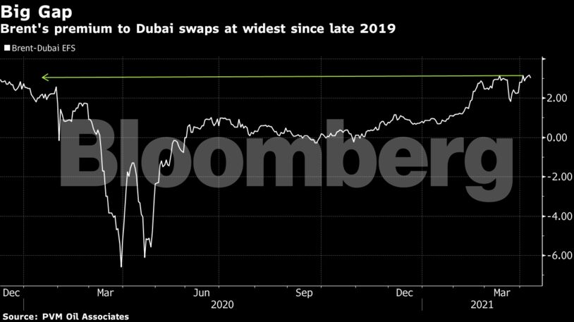 Brent's premium to Dubai swaps at widest since late 2019