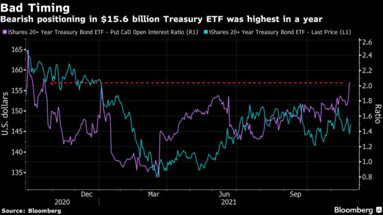 Bond Rally Set to Lash Bears Who Upped Bets Against Treasury ETF