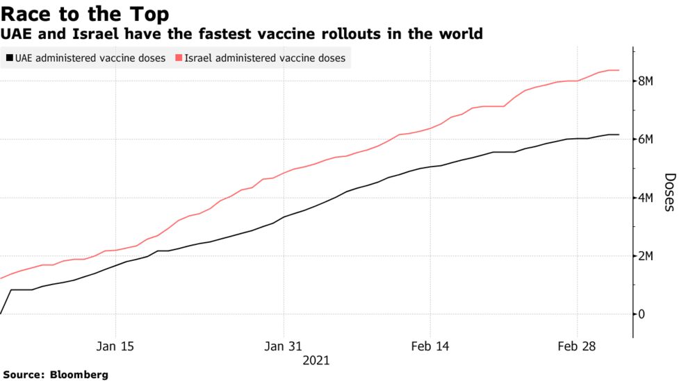 Coronavirus News Uae Prioritized Quick Access In Picking Sinopharm Vaccine Bloomberg