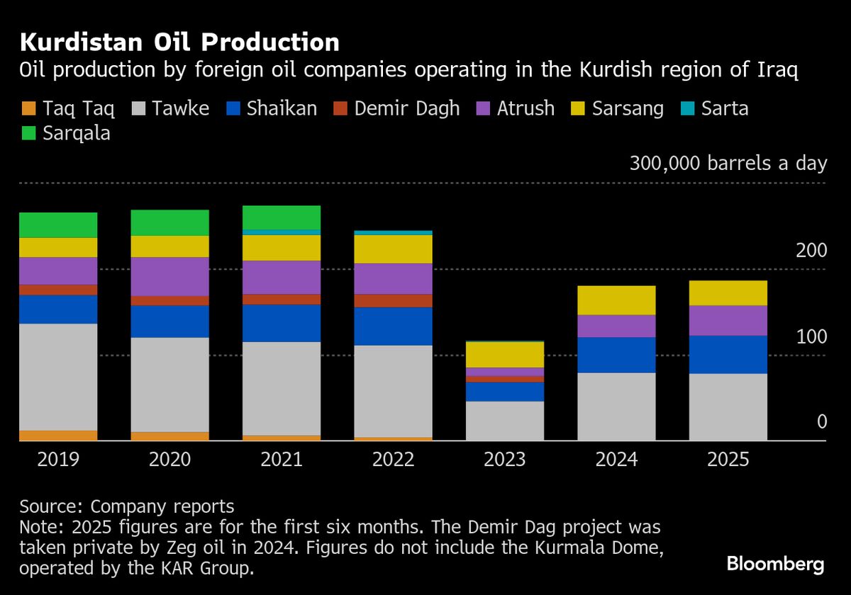 Iraq’s Long-Awaited Oil Pipeline Restart Is Greeted With a Shrug