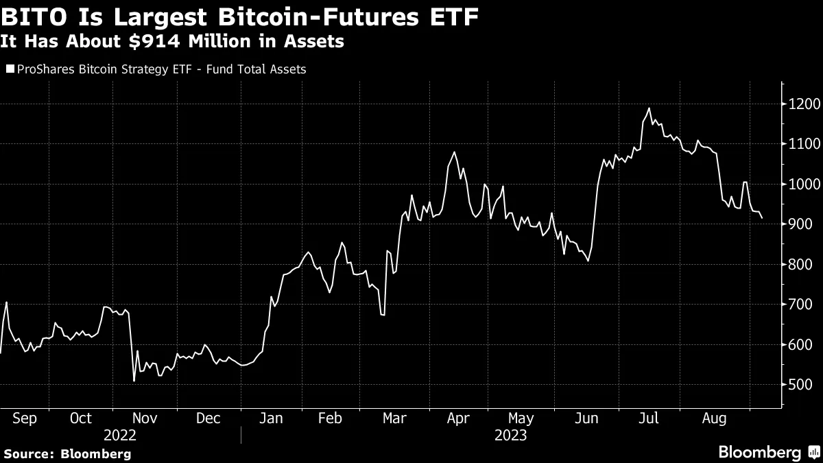 Spot Bitcoin ETFs (BTC) With $100 Billion Potential Threaten Futures ETFs -  Bloomberg