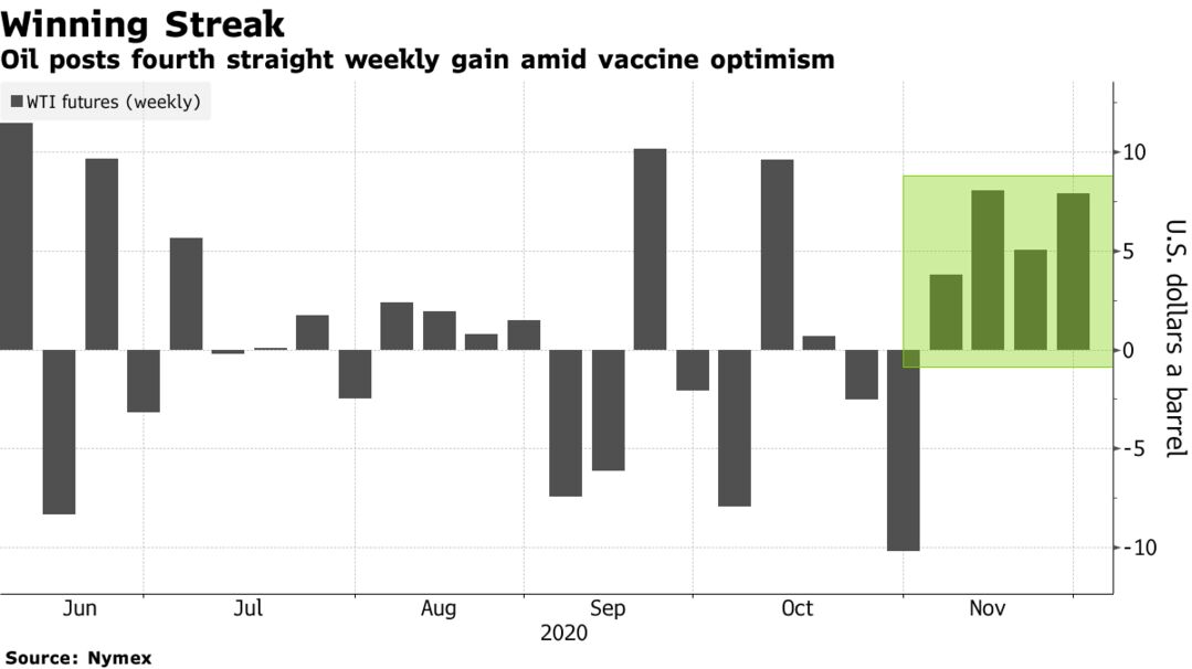 Oil posts fourth straight weekly gain amid vaccine optimism