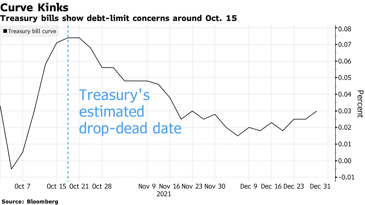 米上院共和党、債務上限引き上げで民主党の新たな動きを阻止 - Bloomberg
