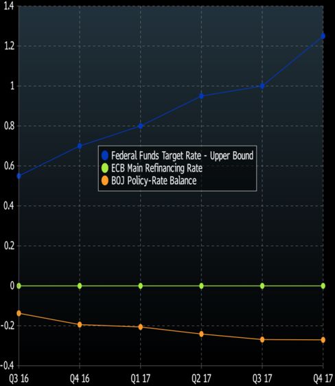 Fed policy is seen diverging further from the ECB and the BOJ, Bloomberg surveys show