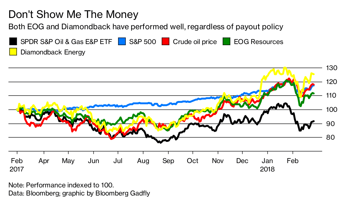 Oil Company Stock Buybacks Are Beside The Point Bloomberg