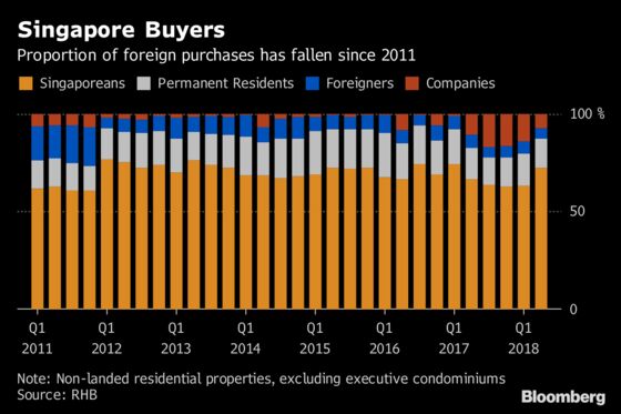 Three Charts That Help Explain Singapore's New Property Curbs