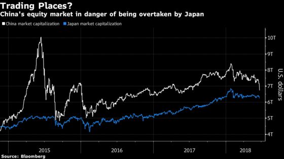 China at Risk of Losing Title of World's Number Two Stock Market